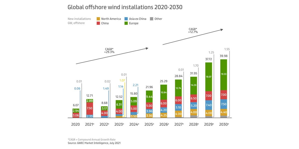 instalaciones eólicas marinas 2020-2030